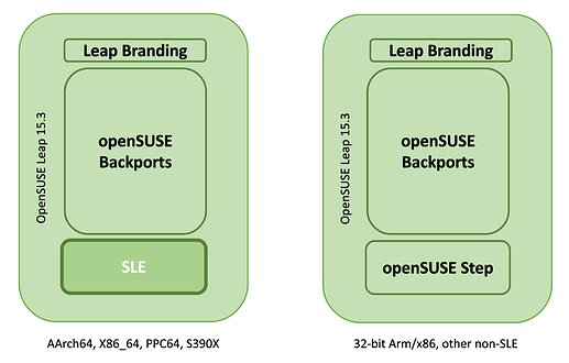 Leap_with_openSUSE_Step_architecture_comparison